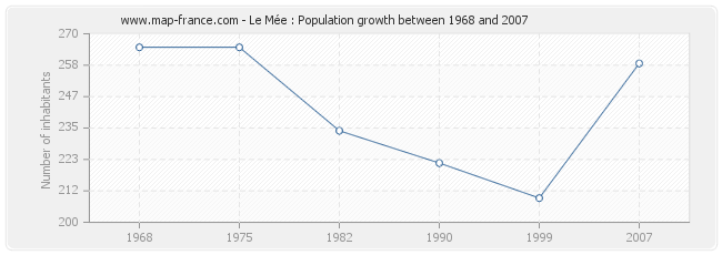 Population Le Mée